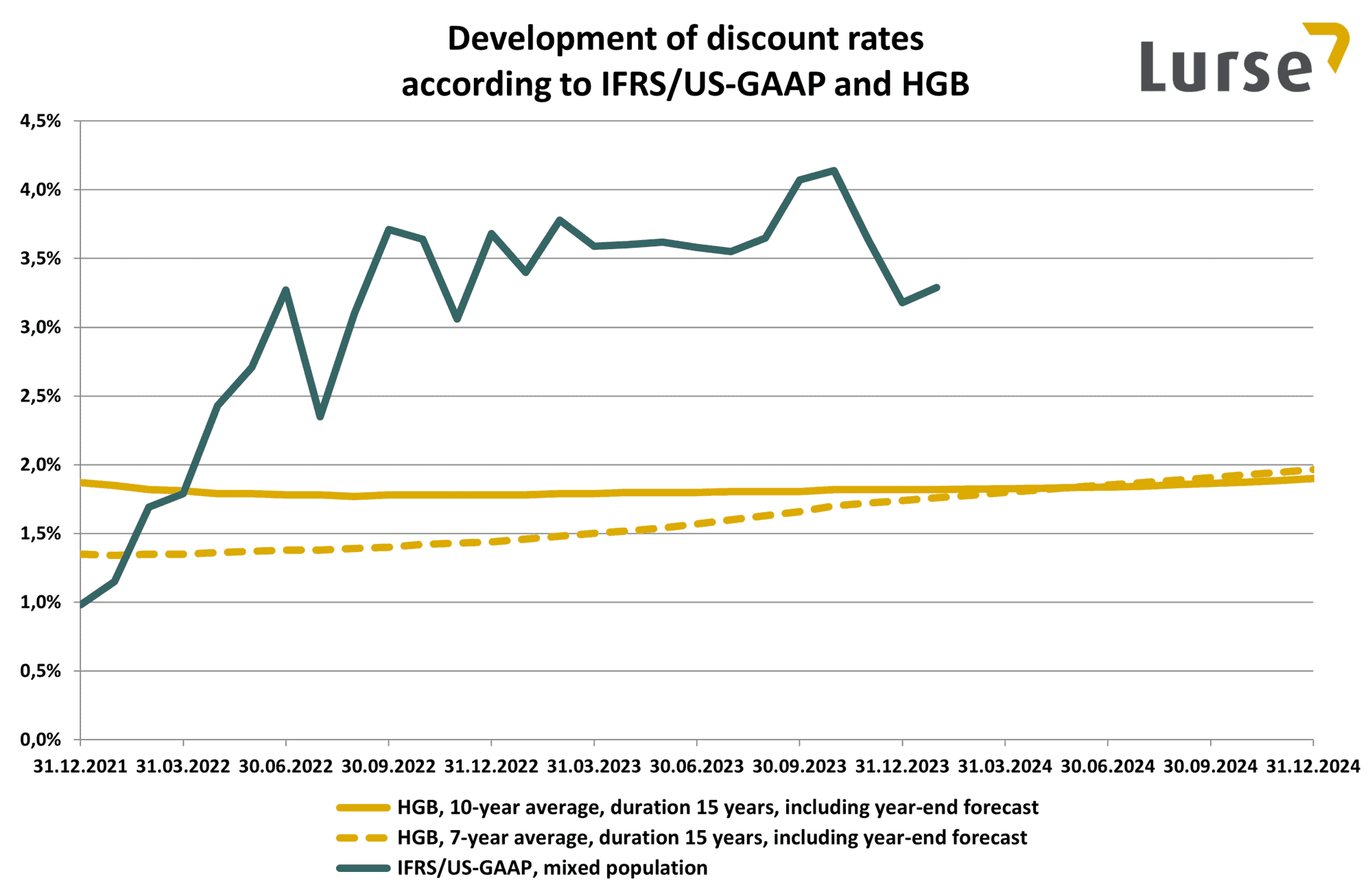 Discount rates for pension and parttime retirement obligations Lurse AG